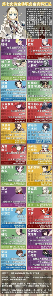 第七史诗新手开荒的一些建议插图1 第七史诗新手开荒的一些建议插图1