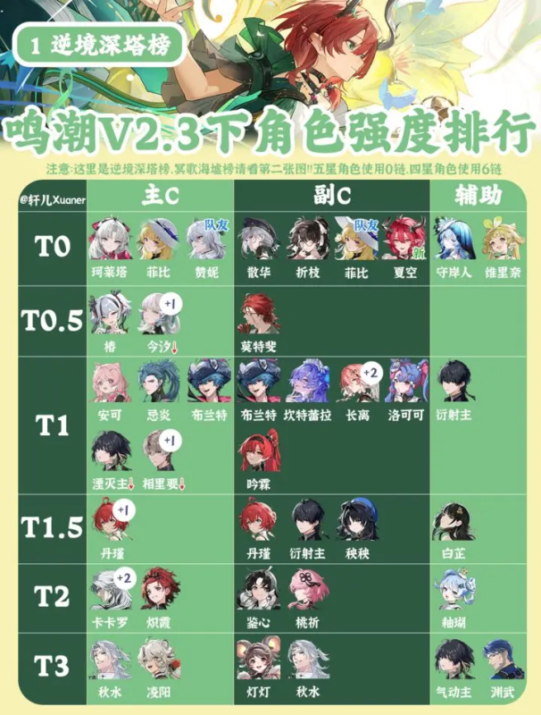 鸣潮V2.3下半全角色强度排行榜-星界云手机攻略站