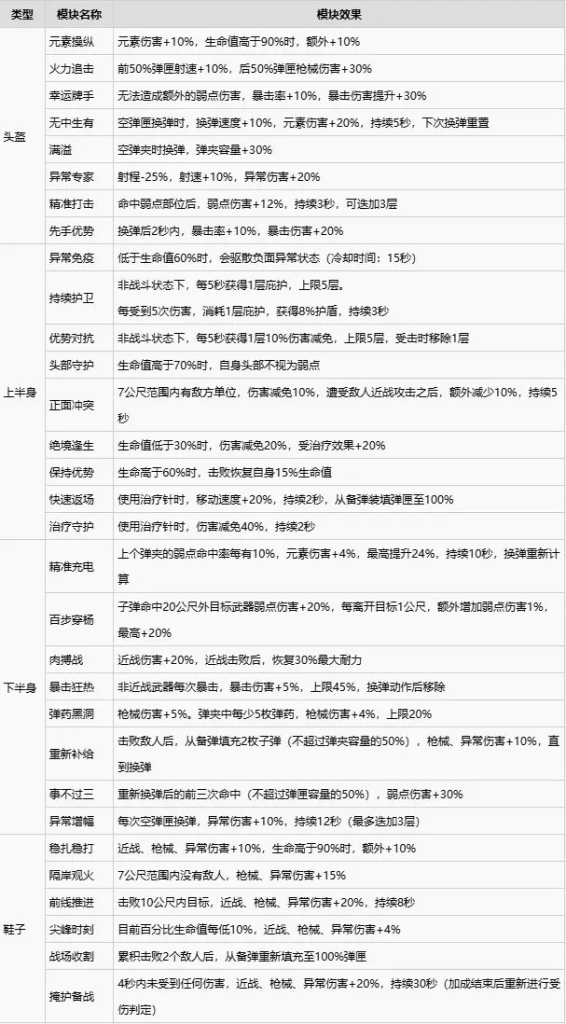 图片[2]-《七日世界》防具模组效果整理-星界云手机攻略站