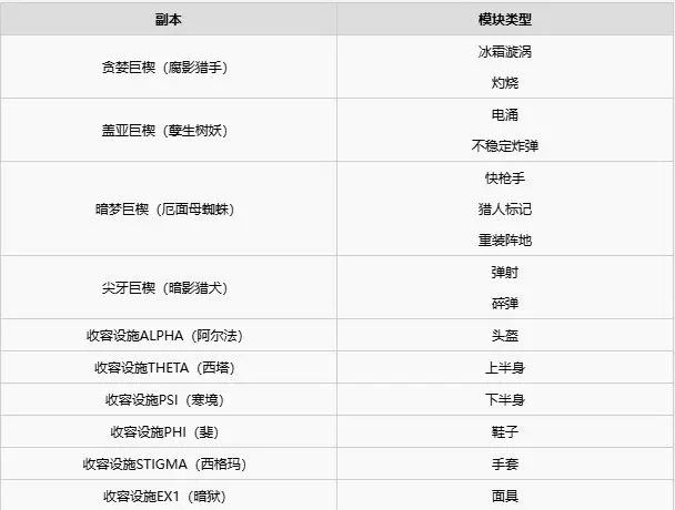 图片[2]-《七日世界》装备模组对应副本一览表-星界云手机攻略站