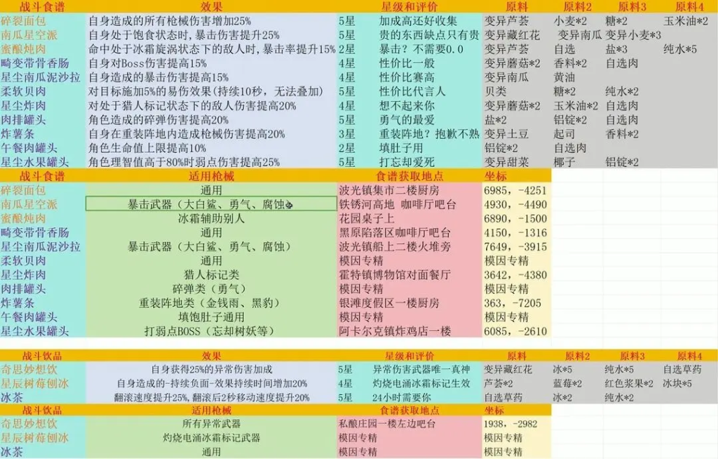 七日世界全战斗料理食谱获取攻略 战斗料理效果一览-星界云手机攻略站