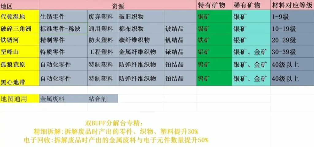 七日世界各地区资源产出一览 七日世界各资源获取方法-星界云手机攻略站