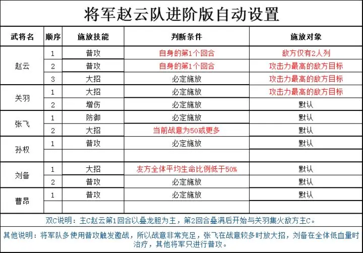 图片[3]-三幻2手累党福音！全阵容进阶版自动设置指南-星界云手机攻略站