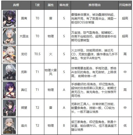 深空之眼角色强度排行：T0-T2梯队全解析，S级与强力A级角色推荐-星界云手机攻略站