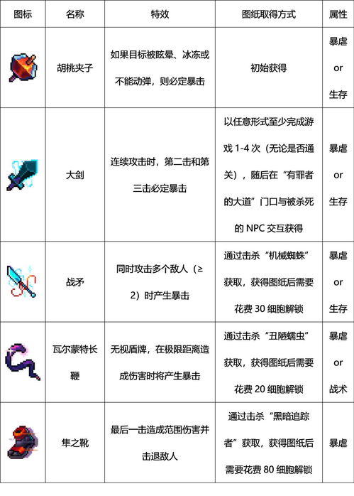 ​​《重生细胞》武器强度排行（综合高频推荐与玩家反馈）​-星界云手机攻略站