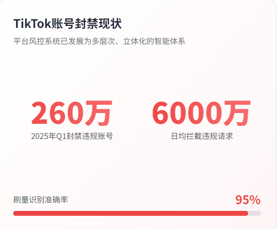 跨境云手机如何解决 TikTok 账号批量封禁问题1TikTok 账号封禁的根本原因分析-星界云手机攻略站