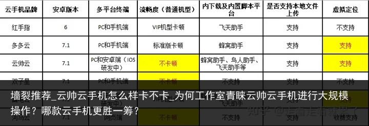 墙裂推荐_云帅云手机怎么样卡不卡_为何工作室青睐云帅云手机进行大规模操作？哪款云手机更胜一筹？