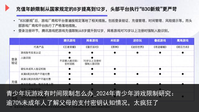 青少年玩游戏有时间限制怎么办_2024年青少年游戏限制研究：逾70%未成年人了解父母的支付密钥认知情况，太疯狂了