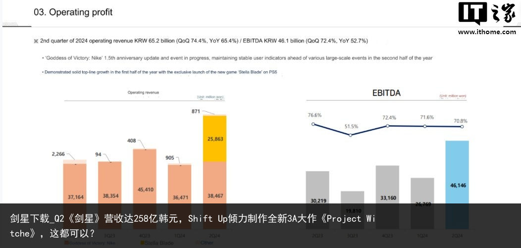 剑星下载_Q2《剑星》营收达258亿韩元，Shift Up倾力制作全新3A大作《Project Witche》，这都可以？