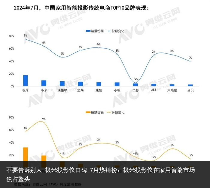 不要告诉别人_极米投影仪口碑_7月热销榜：极米投影仪在家用智能市场独占鳌头