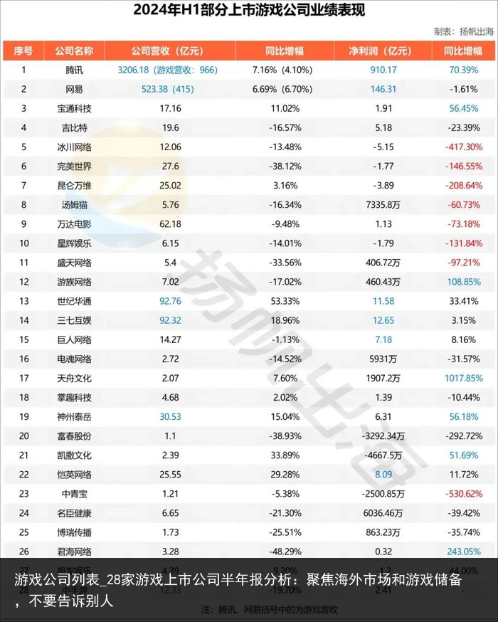 游戏公司列表_28家游戏上市公司半年报分析：聚焦海外市场和游戏储备，不要告诉别人