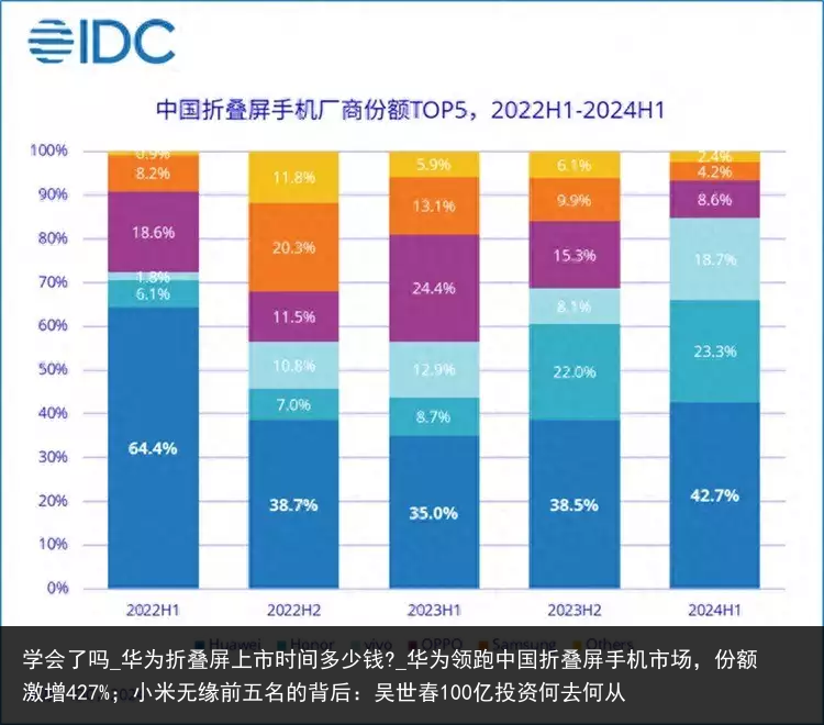 学会了吗_华为折叠屏上市时间多少钱?_华为领跑中国折叠屏手机市场，份额激增427%；小米无缘前五名的背后：吴世春100亿投资何去何从