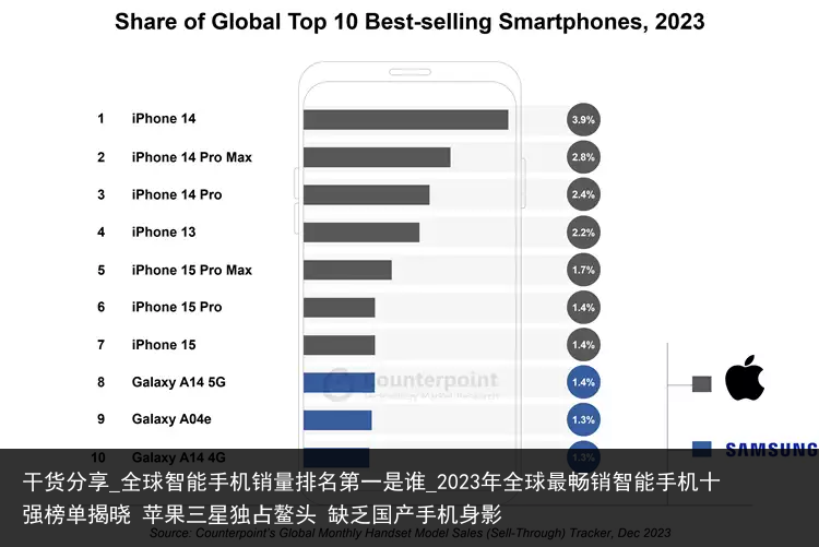 干货分享_全球智能手机销量排名第一是谁_2023年全球最畅销智能手机十强榜单揭晓 苹果三星独占鳌头 缺乏国产手机身影