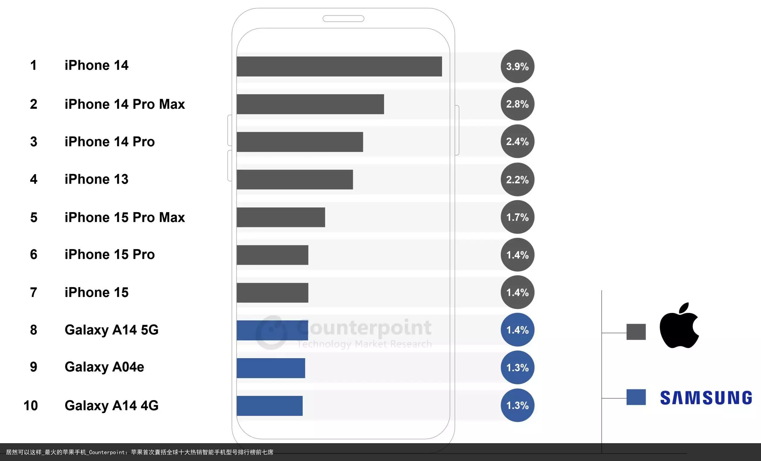 居然可以这样_最火的苹果手机_Counterpoint：苹果首次囊括全球十大热销智能手机型号排行榜前七席
