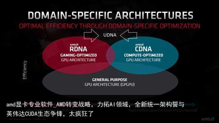 amd显卡专业软件_AMD转变战略，力拓AI领域，全新统一架构誓与英伟达CUDA生态争锋，太疯狂了