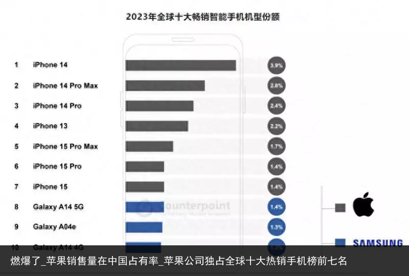 燃爆了_苹果销售量在中国占有率_苹果公司独占全球十大热销手机榜前七名