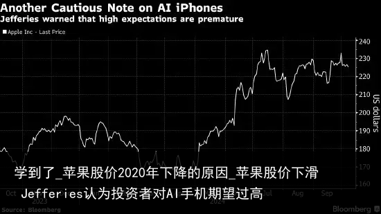 学到了_苹果股价2020年下降的原因_苹果股价下滑 Jefferies认为投资者对AI手机期望过高