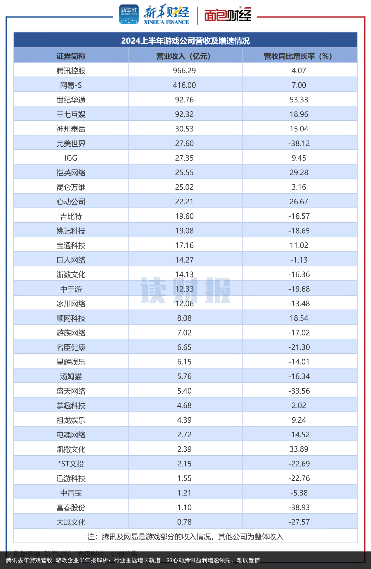 腾讯去年游戏营收_游戏企业半年报解析：行业重返增长轨道 IGG心动腾讯盈利增速领先，难以置信