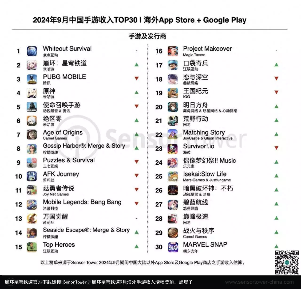 崩坏星穹铁道官方下载链接_SenorTower：崩坏星穹铁道9月海外手游收入增幅登顶，燃爆了