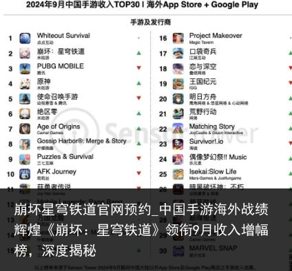 崩坏星穹铁道官网预约_中国手游海外战绩辉煌《崩坏：星穹铁道》领衔9月收入增幅榜，深度揭秘