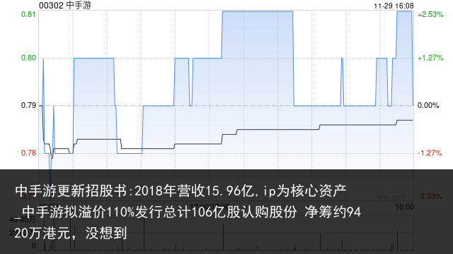 中手游更新招股书:2018年营收15.96亿,ip为核心资产_中手游拟溢价110%发行总计106亿股认购股份 净筹约9420万港元，没想到