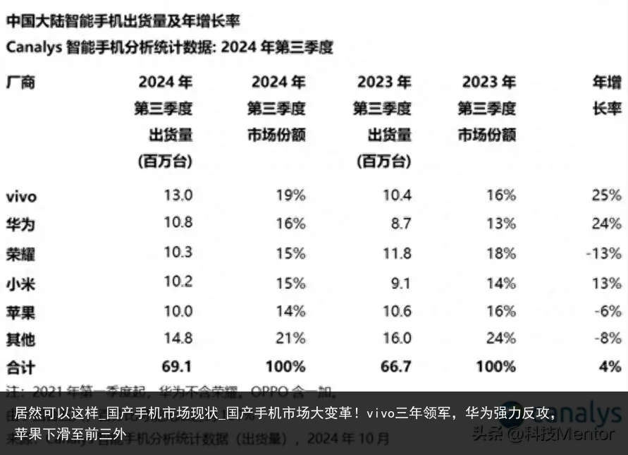 居然可以这样_国产手机市场现状_国产手机市场大变革！vivo三年领军，华为强力反攻，苹果下滑至前三外