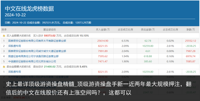 史上最详顶级游资操盘精髓_顶级游资操盘手新一近两年最大规模押注，翻倍后的中文在线股价还有上涨空间吗？，这都可以