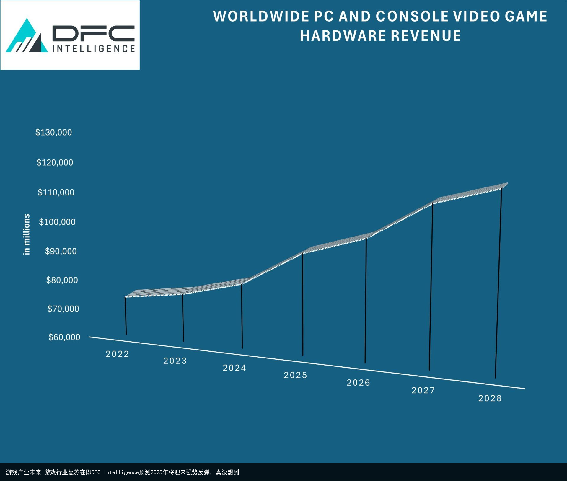游戏产业未来_游戏行业复苏在即DFC Intelligence预测2025年将迎来强势反弹，真没想到