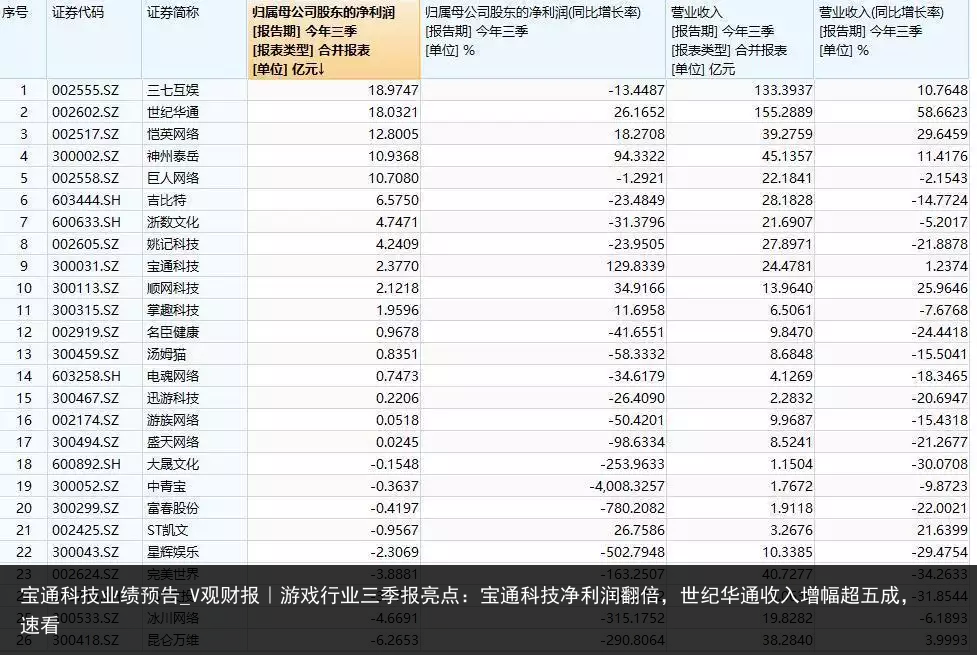 宝通科技业绩预告_V观财报｜游戏行业三季报亮点：宝通科技净利润翻倍，世纪华通收入增幅超五成，速看