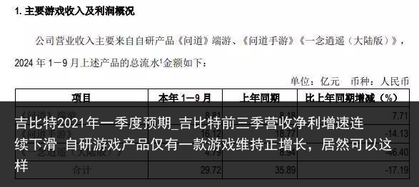 吉比特2021年一季度预期_吉比特前三季营收净利增速连续下滑 自研游戏产品仅有一款游戏维持正增长，居然可以这样