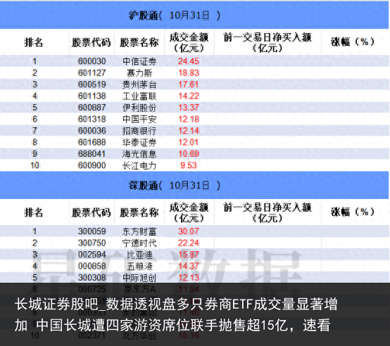 长城证券股吧_数据透视盘多只券商ETF成交量显著增加 中国长城遭四家游资席位联手抛售超15亿，速看
