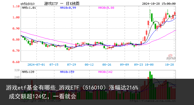 游戏etf基金有哪些_游戏ETF（516010）涨幅达216% 成交额超124亿，一看就会