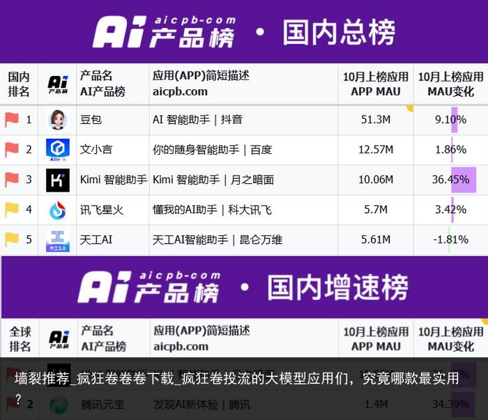 墙裂推荐_疯狂卷卷卷下载_疯狂卷投流的大模型应用们，究竟哪款最实用？