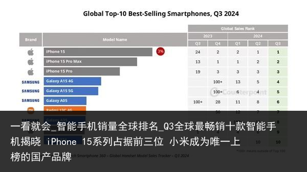 一看就会_智能手机销量全球排名_Q3全球最畅销十款智能手机揭晓 iPhone 15系列占据前三位 小米成为唯一上榜的国产品牌