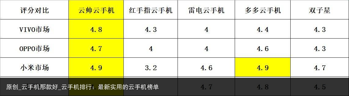 原创_云手机那款好_云手机排行：最新实用的云手机榜单