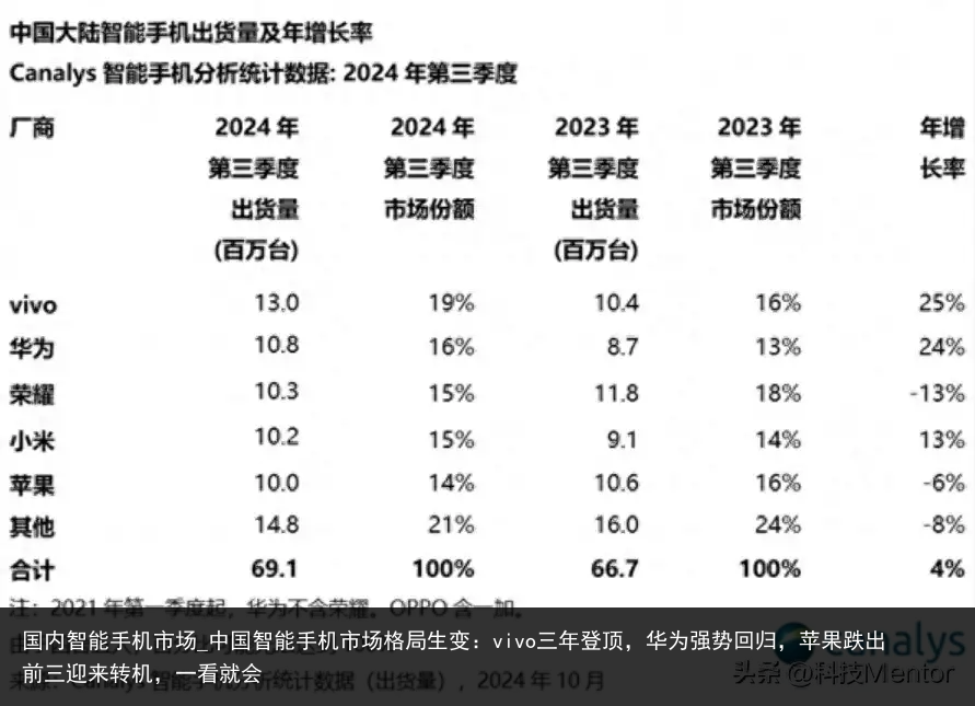 国内智能手机市场_中国智能手机市场格局生变：vivo三年登顶，华为强势回归，苹果跌出前三迎来转机，一看就会