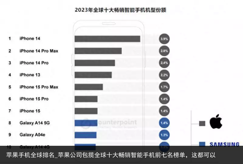 苹果手机全球排名_苹果公司包揽全球十大畅销智能手机前七名榜单，这都可以