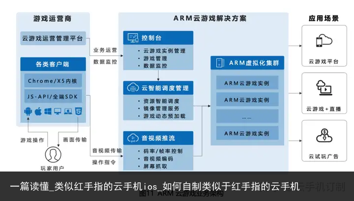 一篇读懂_类似红手指的云手机ios_如何自制类似于红手指的云手机