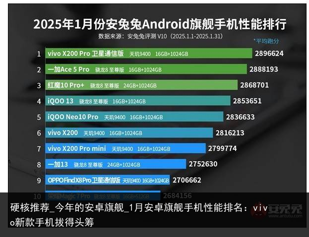硬核推荐_今年的安卓旗舰_1月安卓旗舰手机性能排名：vivo新款手机拔得头筹