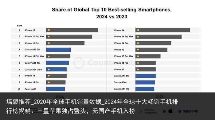 墙裂推荐_2020年全球手机销量数据_2024年全球十大畅销手机排行榜揭晓：三星苹果独占鳌头，无国产手机入榜