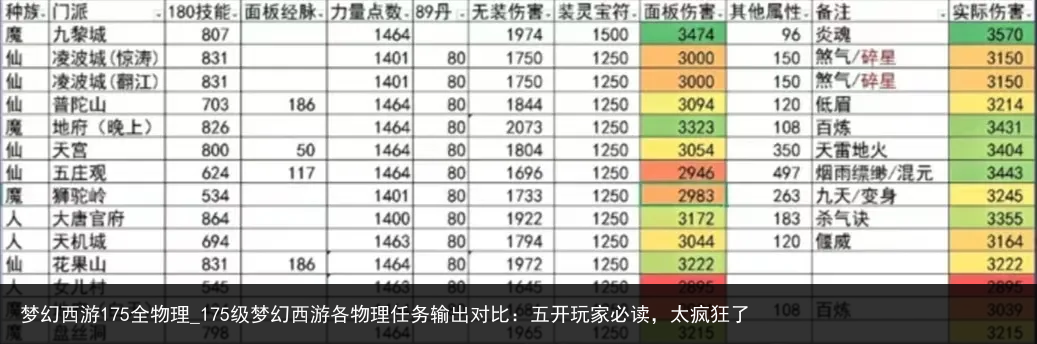 梦幻西游175全物理_175级梦幻西游各物理任务输出对比：五开玩家必读，太疯狂了